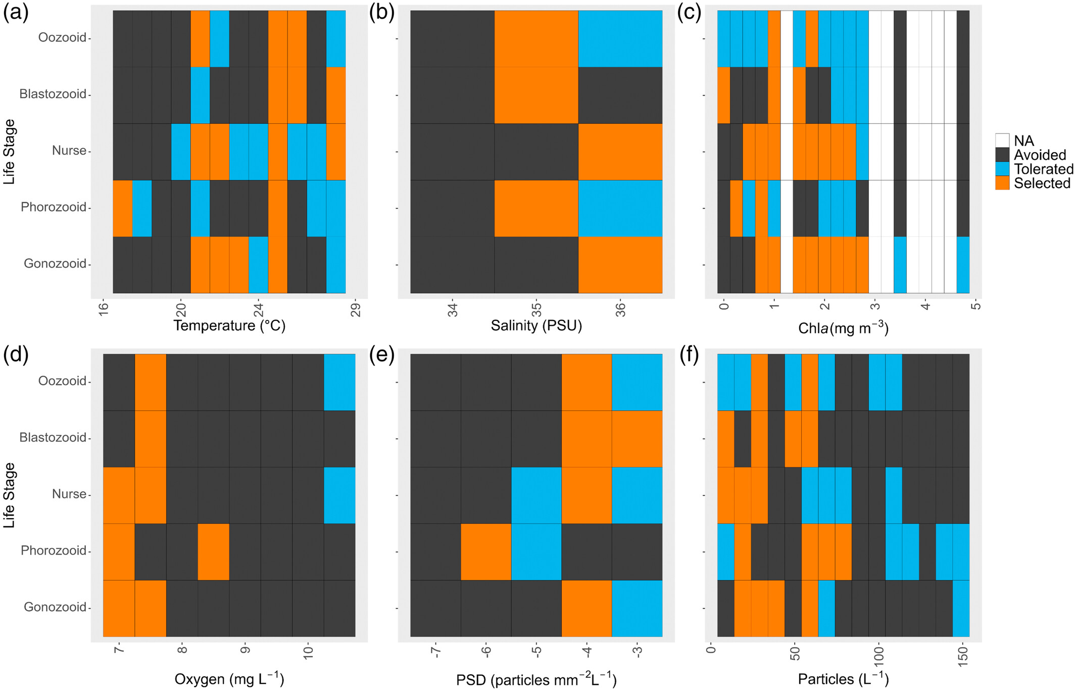 Single Parameter Quotient Analysis quantifying oceanographic variable associations for salp and doliolid life stages.