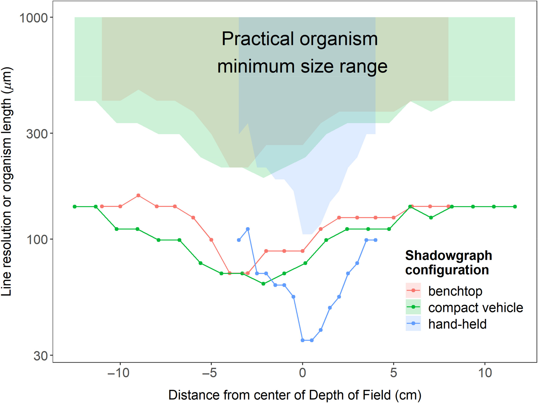 Comparison of minimum organism size resolution through depth of field of different shadowgraph configurations.