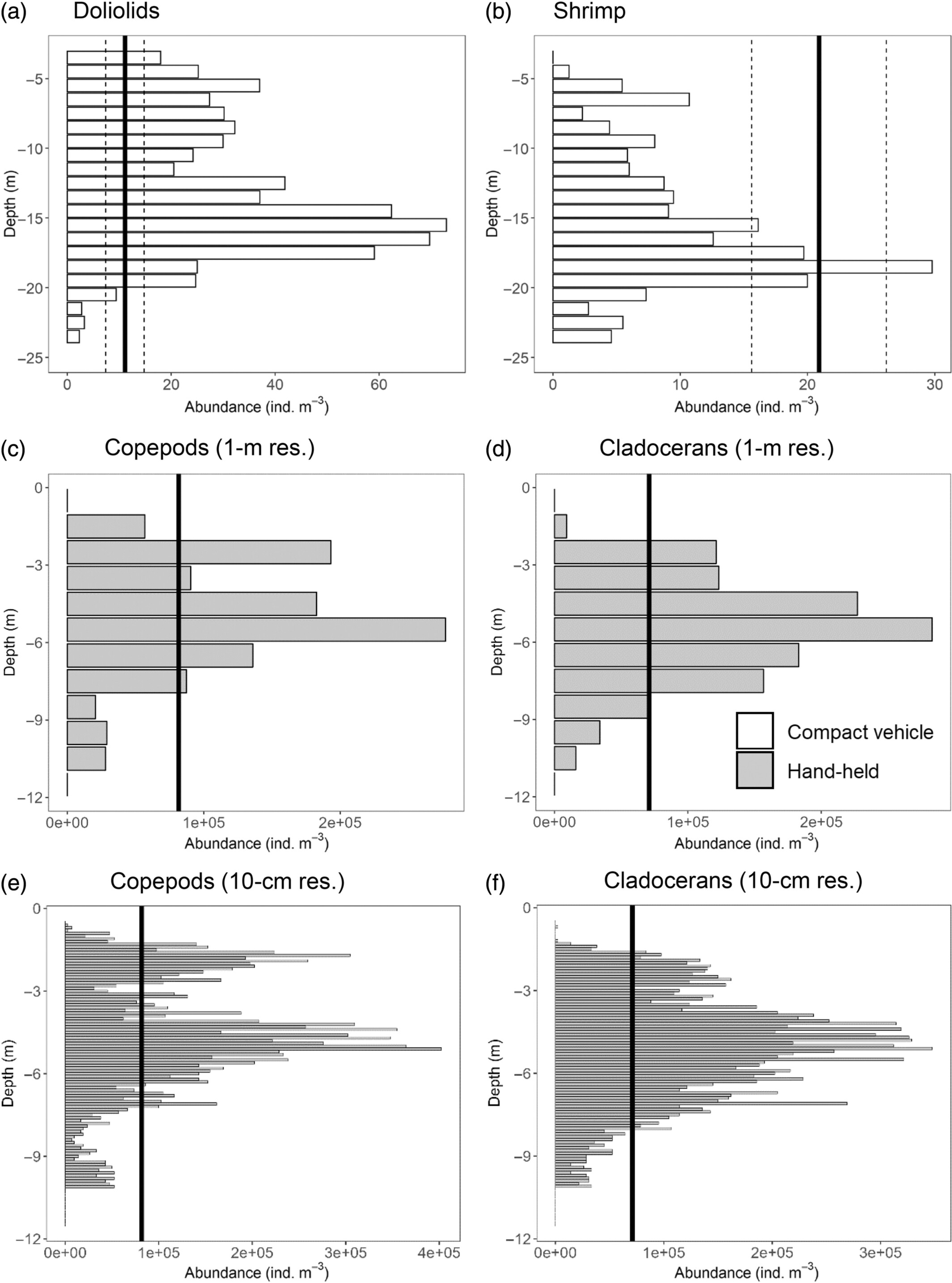Comparison of abundance observations with depth between quantitative nets and towed or handheld shadowgraph imaging.