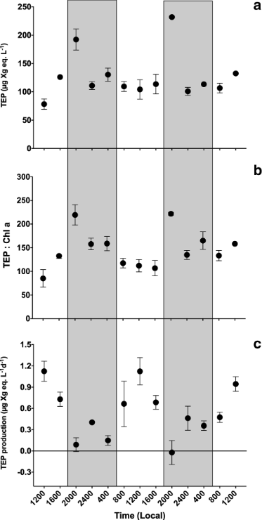TEP Dynamics compared with Chlorophyll-a over sequential diel cycles in the South Atlantic Bight.