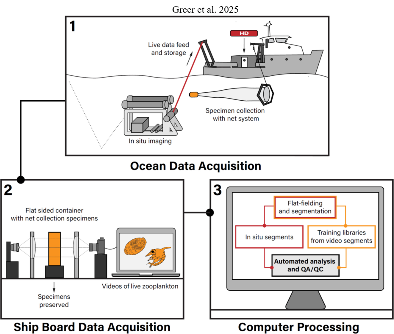 Example 'Modular' Zooplankton Imaging Workflow from Greer et al. 2025